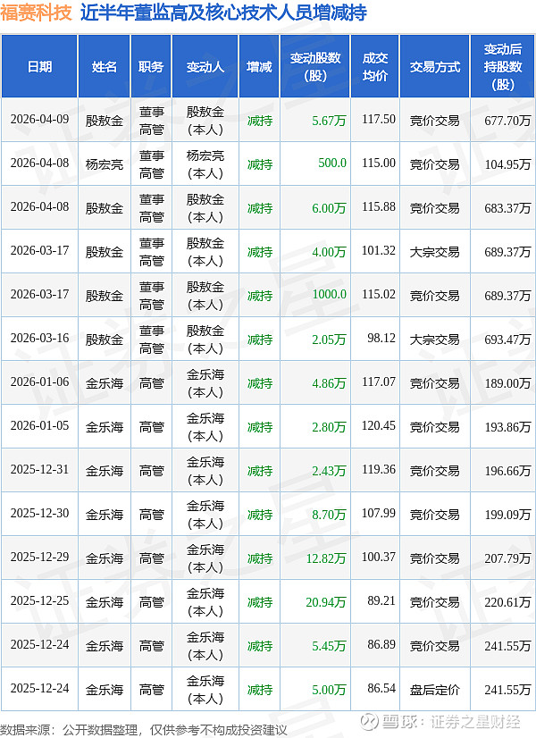 福赛科技董事殷敖金减持5.67万股,减持金额666.23万元