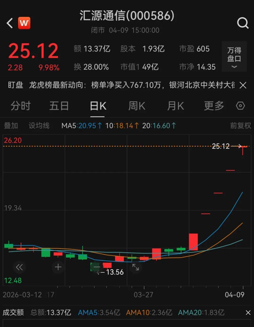5连板汇源通信跳水跌停 公司提示风险