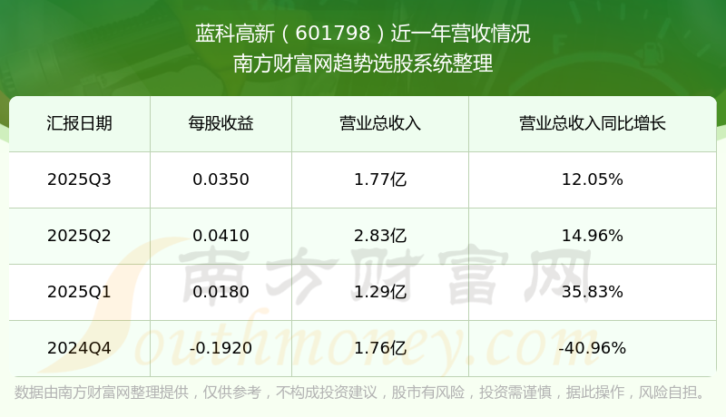 蓝科高新:2025年净利润4863.77万元 同比扭亏为盈