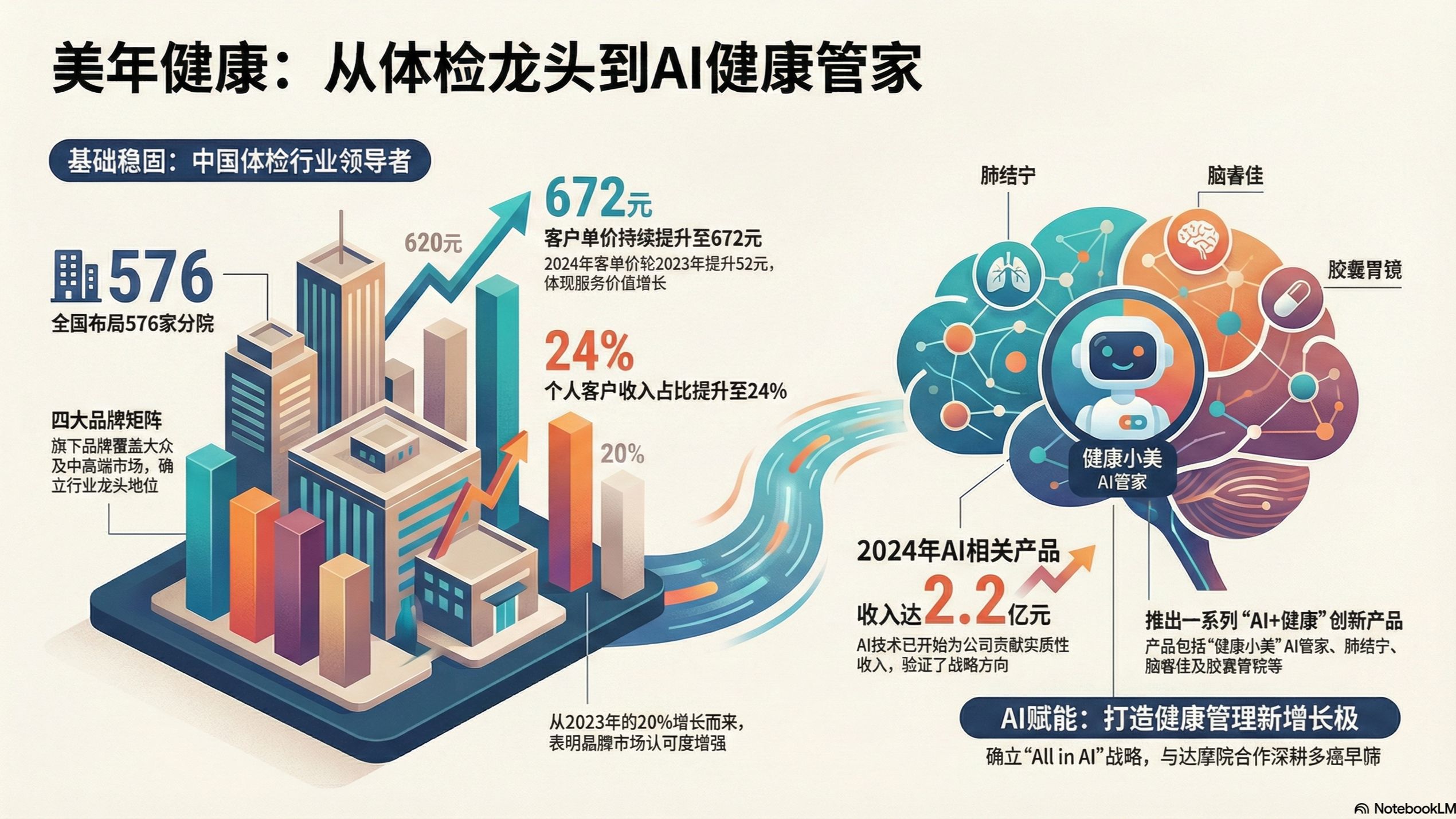 “AI+医疗健康”，将如何改变我们的生活？