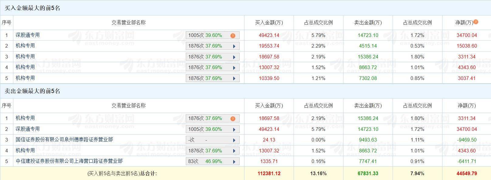 晶科科技涨停，沪股通龙虎榜上买入1.25亿元，卖出8679.14万元