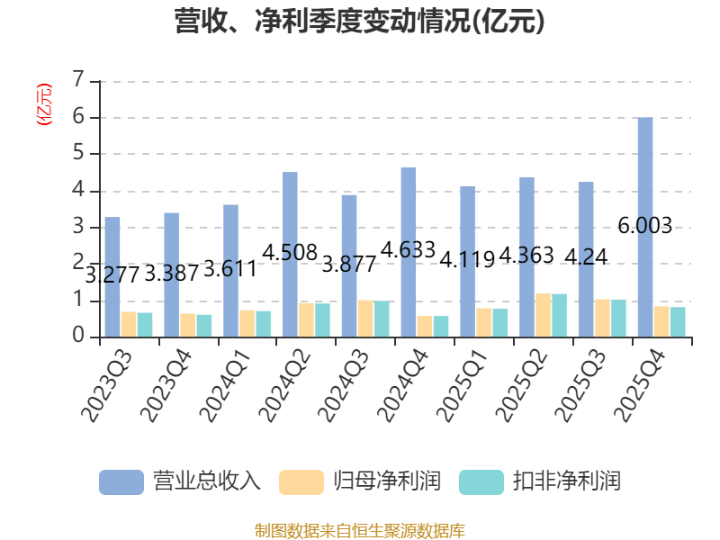 晓鸣股份：2025年净利润同比增长89.04% 拟10派2.5元