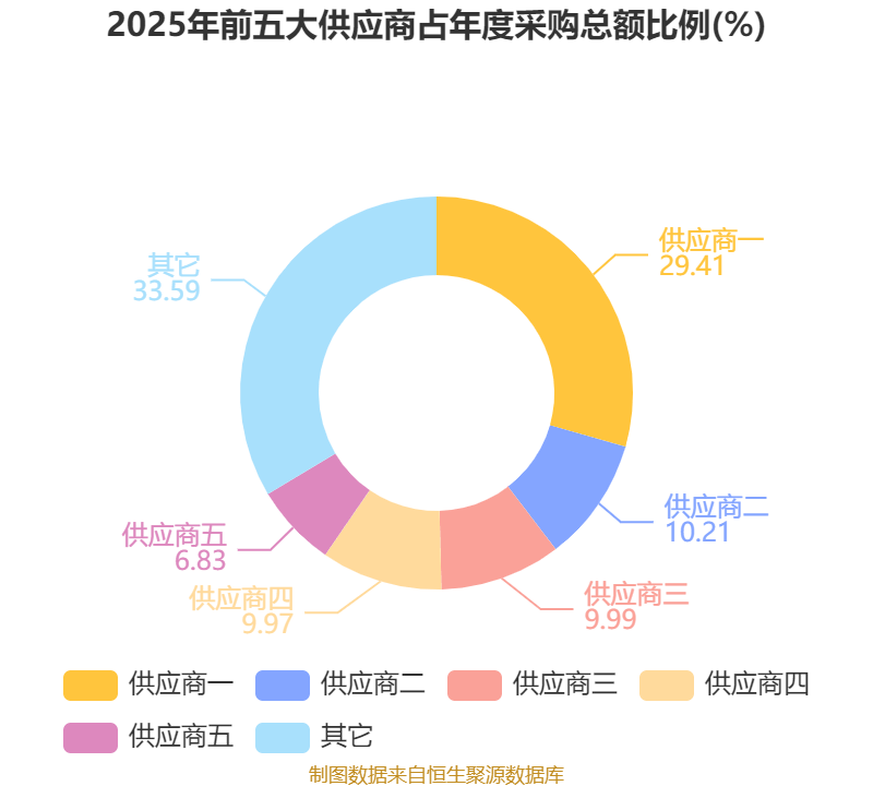热威股份：2025年净利润同比增长7.8% 拟10派7元
