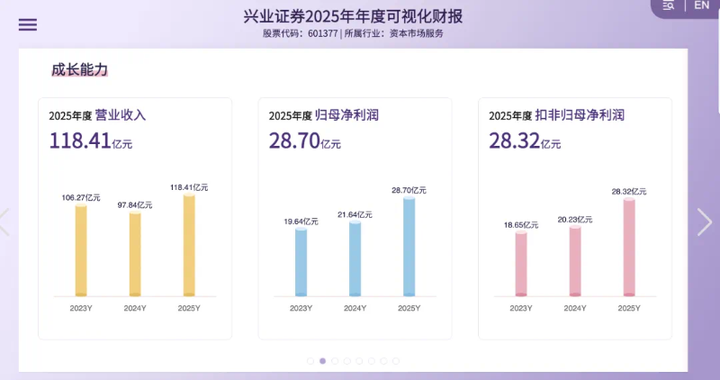 兴业证券的冰火两重天:投行资管拖后腿,高管降薪换血