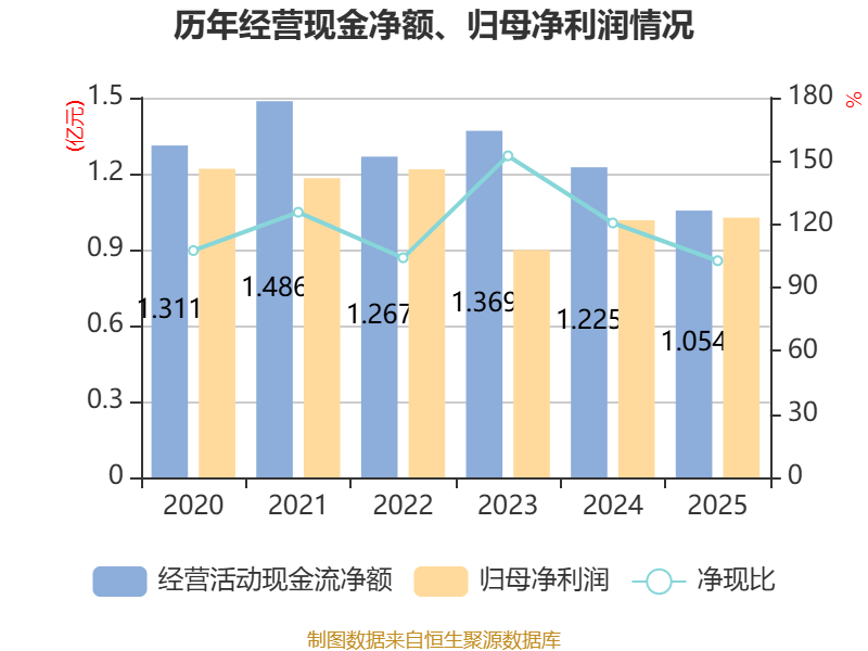 麦澜德：一季度净利润2292.53万元 同比下降42.49%