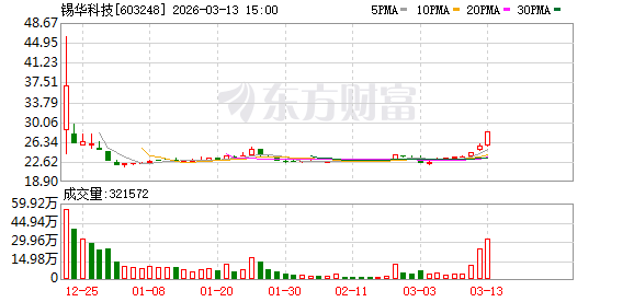 有研复材换手率47.31% 营业部龙虎榜净买入5591.21万元