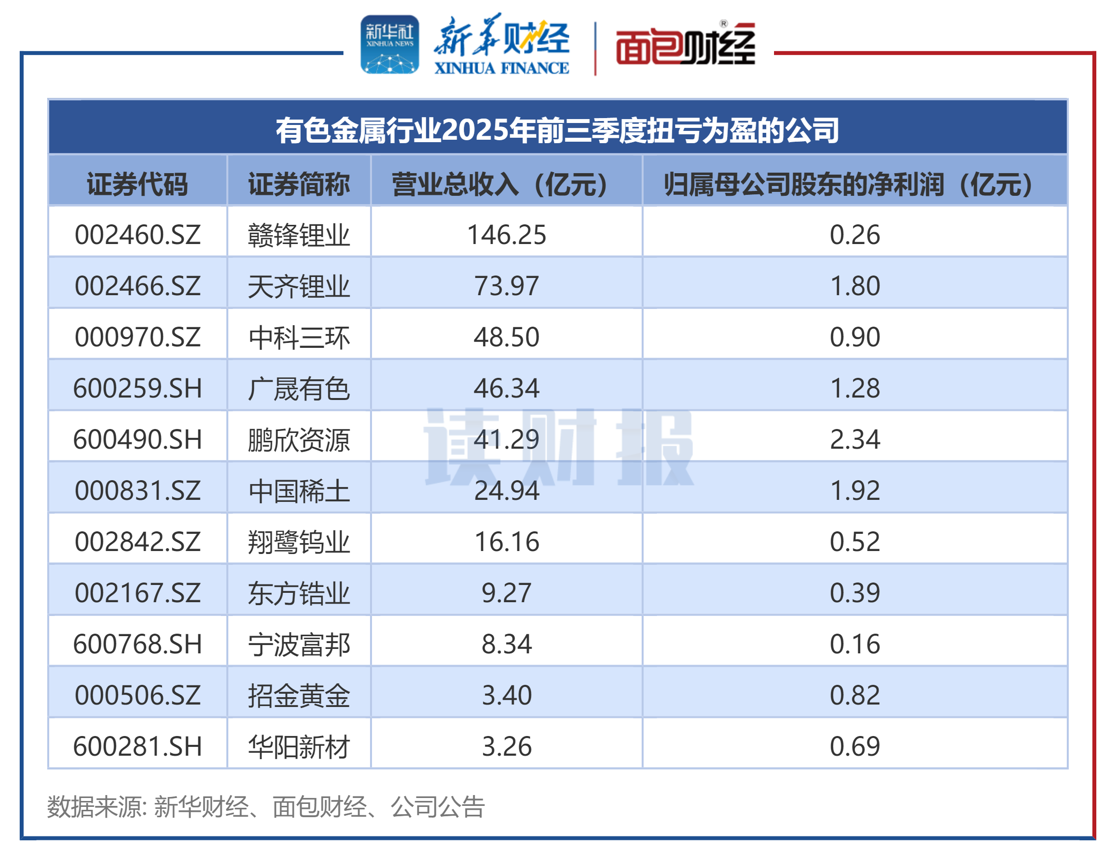 蓝色光标（300058）2025年年报简析：营收净利润同比双双增长，盈利能力上升