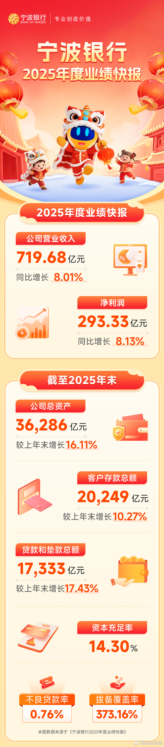蓝色光标（300058）2025年年报简析：营收净利润同比双双增长，盈利能力上升