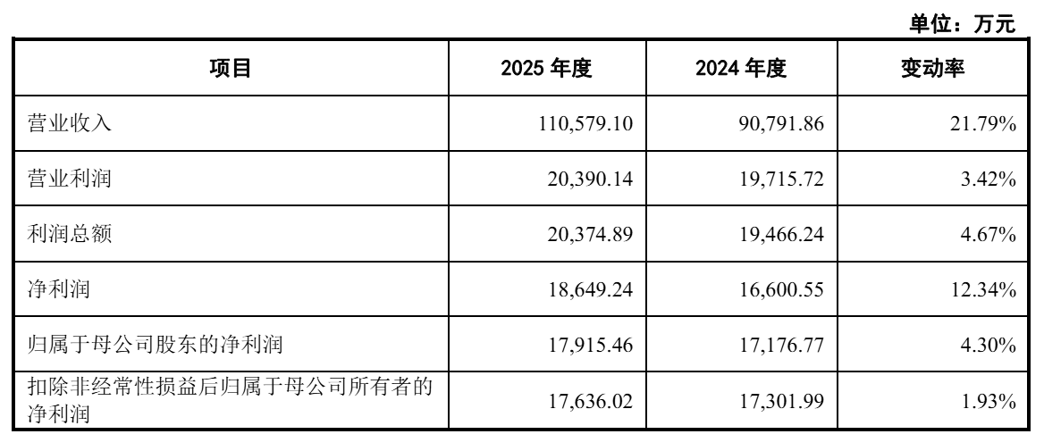 大赚110亿！这家头部券商，营收净利创10年新高！ROE逾10%领跑同业