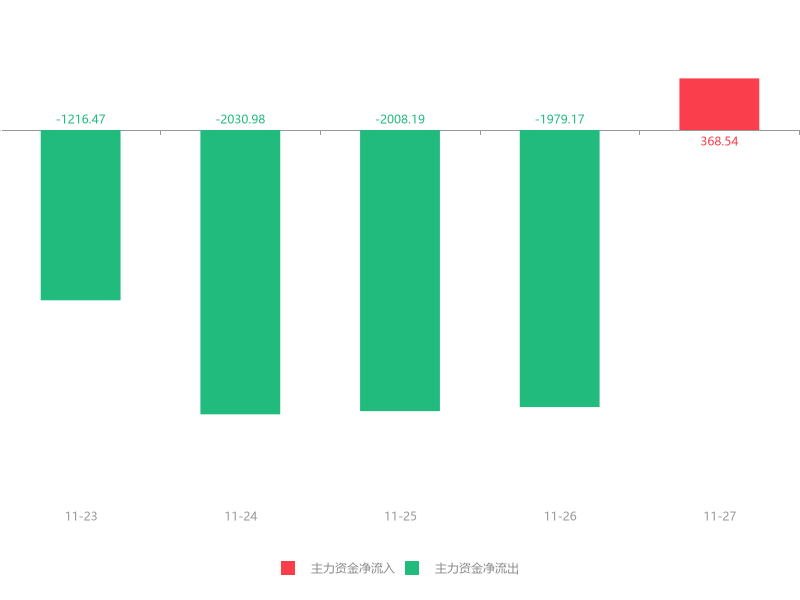 雪峰科技跌7.87%，机构净卖出1029.83万元，沪股通净卖出1556.21万元