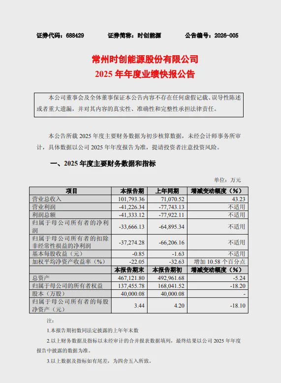 方邦股份：2025年度净利润亏损约8362万元