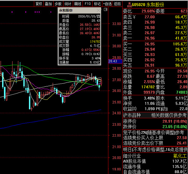中荣股份：2026年第一季度净利润约4275万元，同比增加8.61%