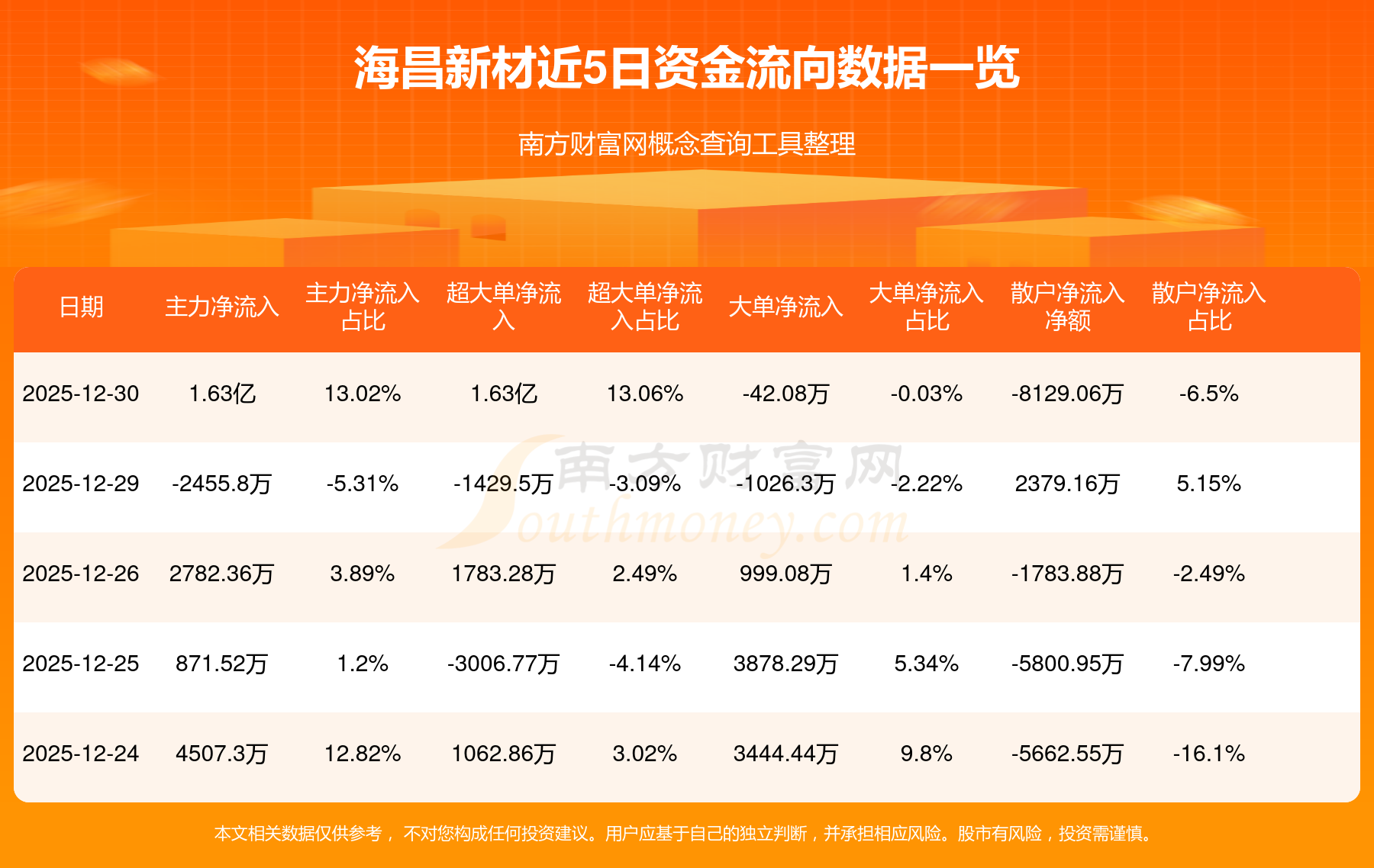 天安新材（603725）2026年一季报简析：净利润同比增长27.65%，公司应收账款体量较大