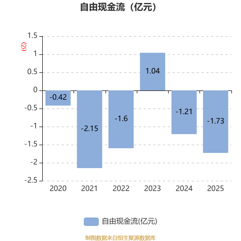 会畅科技：2025年亏损1387.48万元 同比由盈转亏