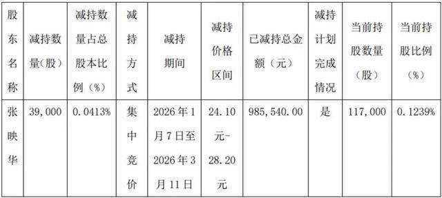 银轮股份董秘陈敏减持8.5万股，减持金额422.7万元
