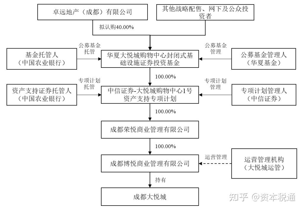 又一单机构间REITs获批,券商争相布局,规模有望突破千亿