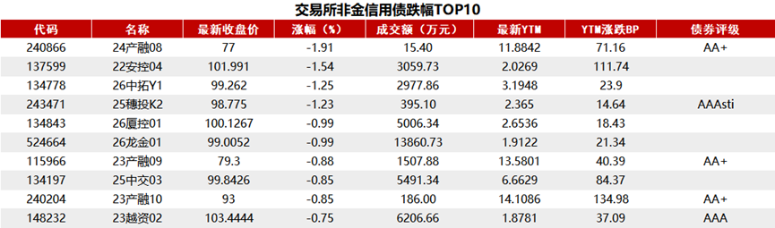 国债期货创年内新高 长端利率债释放“转牛”信号
