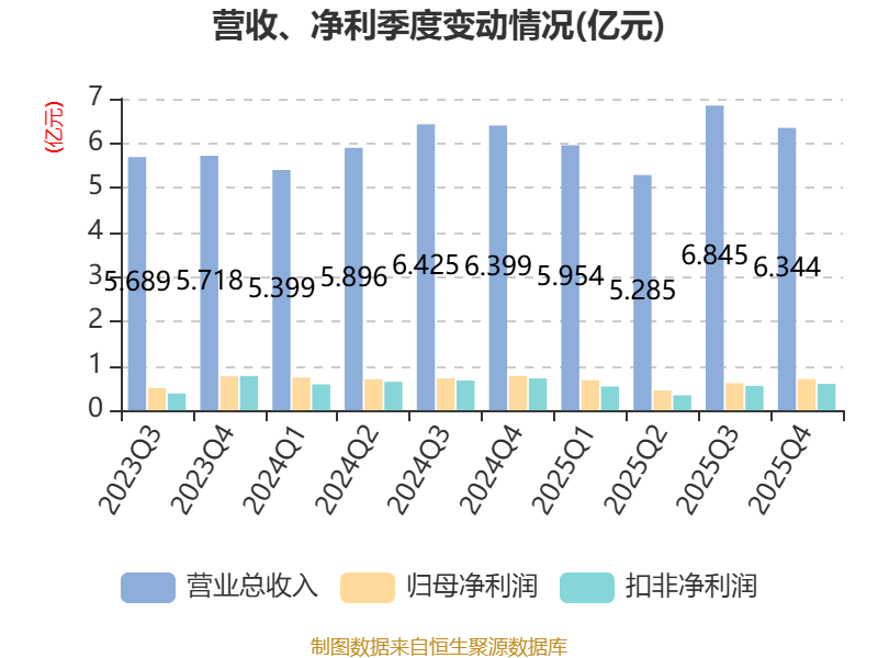劲仔食品：2025年净利润同比下降16.68% 拟10派3元