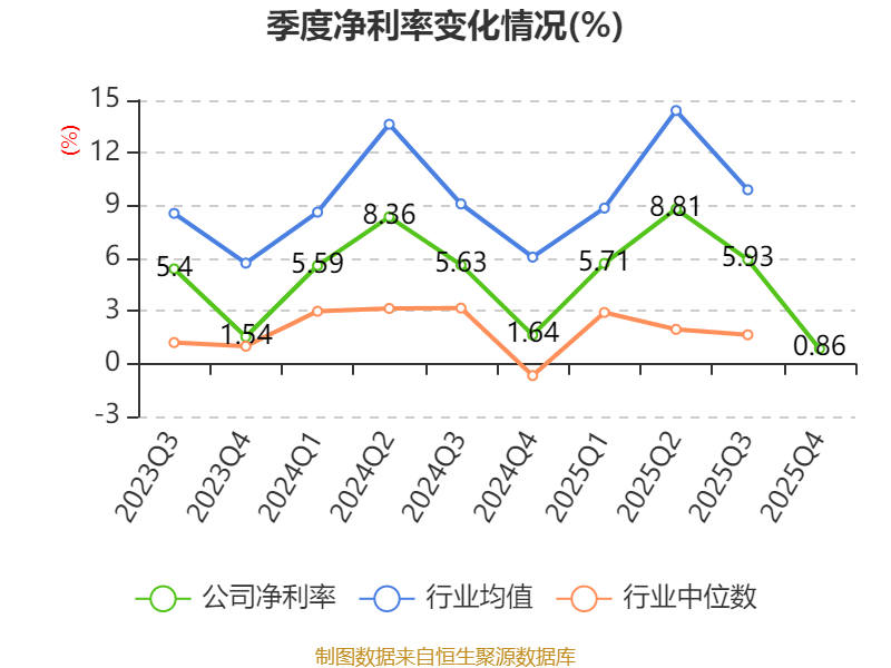 泰晶科技：2025年净利润同比下降40.37% 拟10派0.41元