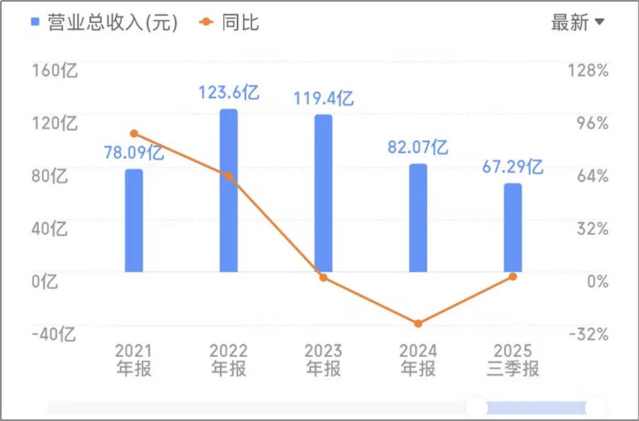 多氟多：新能源材料及电池板块收入增长 一季度净利润同比增480.14%