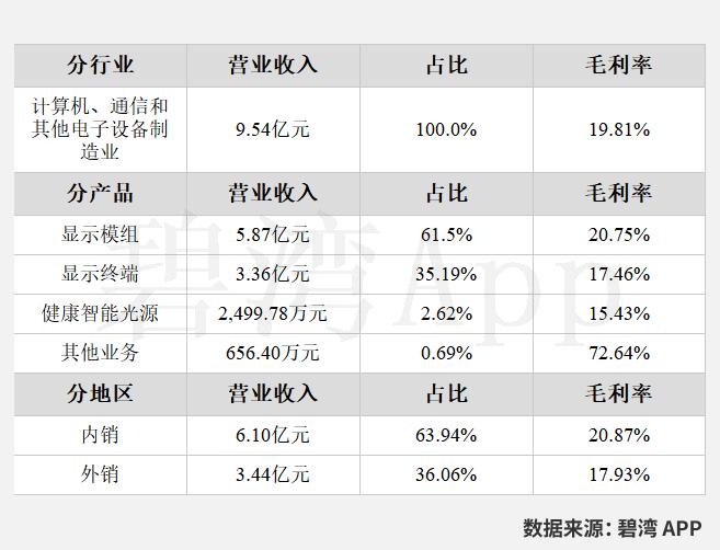 芯瑞达（002983）2026年一季报简析：净利润同比下降33.78%，公司应收账款体量较大