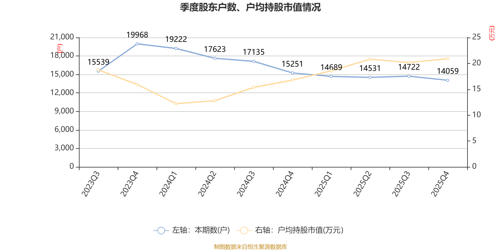 江苏华辰：2025年净利润同比下降23.16% 拟10转4派1.5元