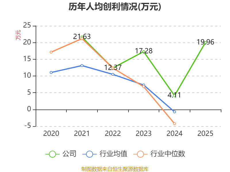 福莱蒽特：2025年净利润同比增长103.74% 拟10派1元