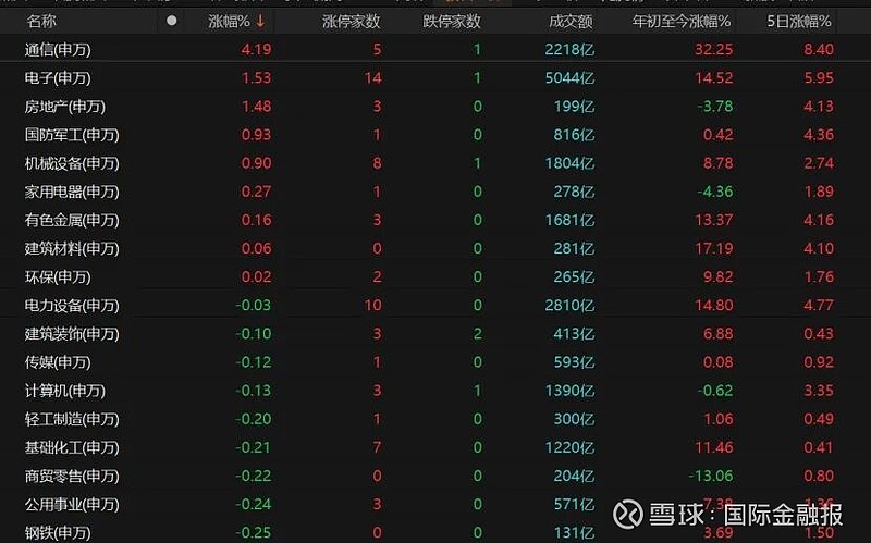 今日34只A股跌停 通信行业跌幅最大