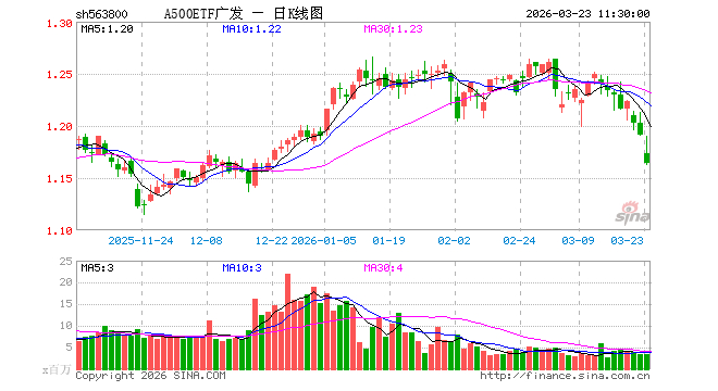 N鸿仕达上午收盘上涨215.93% 半日成交5.78亿元