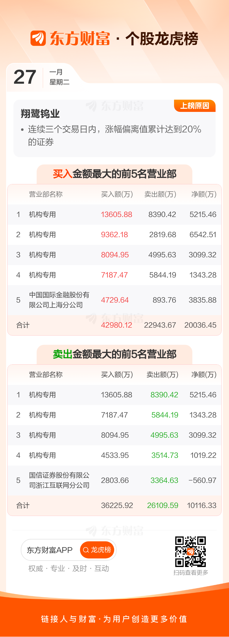 飞南资源：公司2026年第一季度计提的各项资产减值准备金额合计约3122.28万元