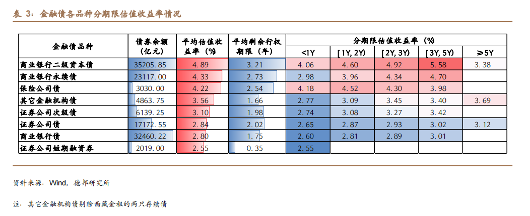 银行资本补充提速 4月“二永债”发行规模达2300亿元
