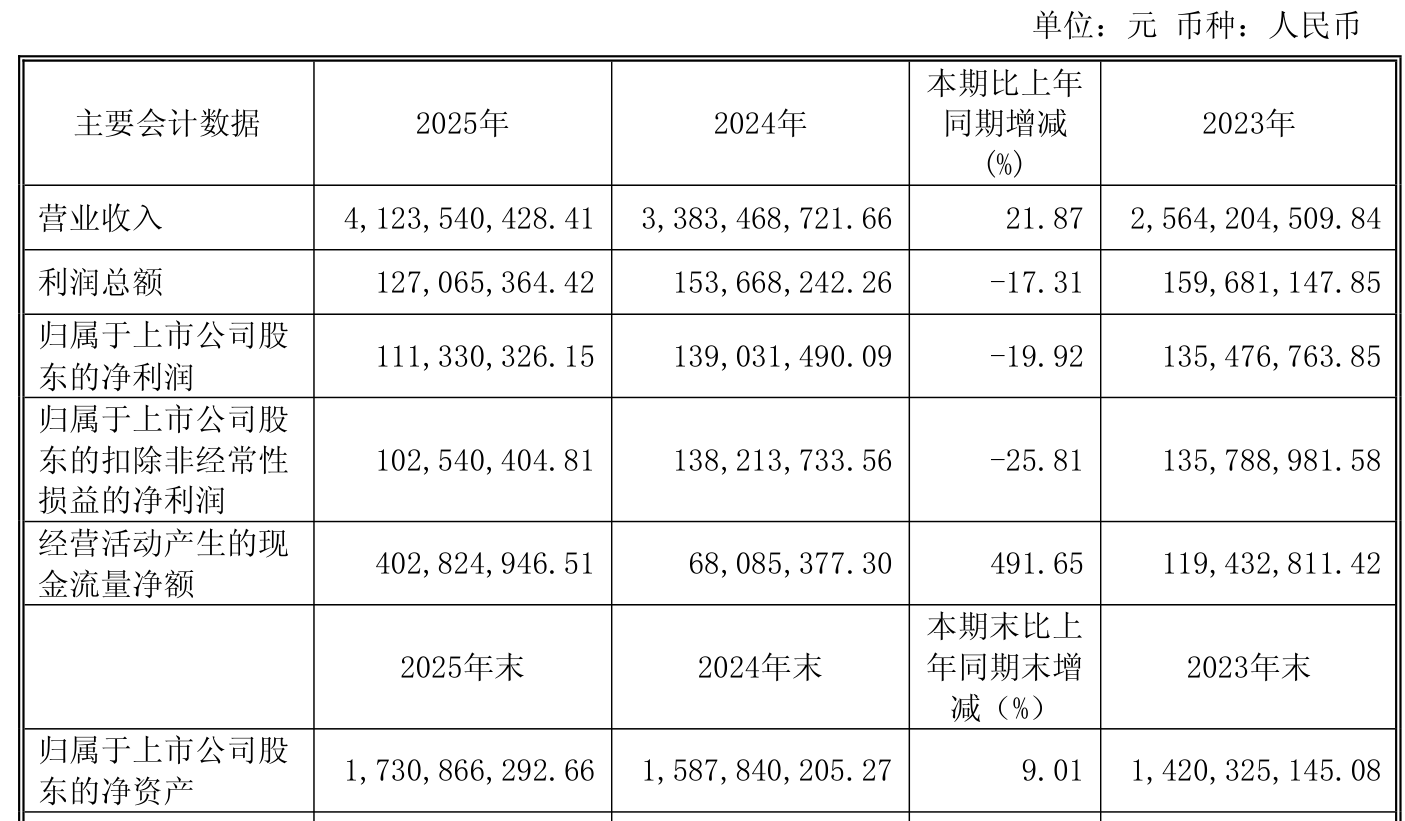 机构：2025年物业服务百强企业净利润同比增长4.03%