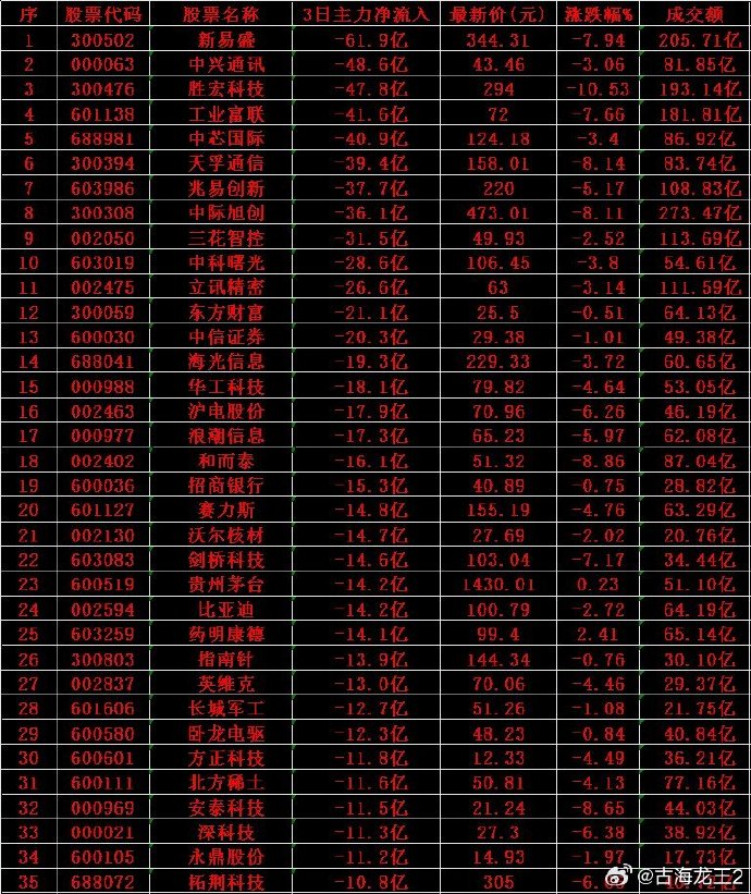 超500亿元!新易盛,成交额创纪录!