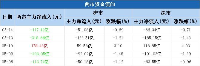 钛白粉概念涨1.22%，主力资金净流入6股