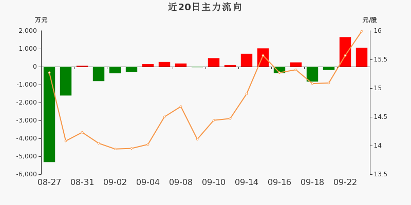 钛白粉概念涨1.22%，主力资金净流入6股