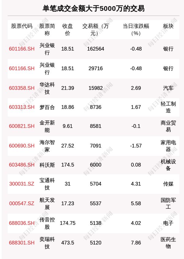 美好医疗发生17笔大宗交易 合计成交6521.29万元