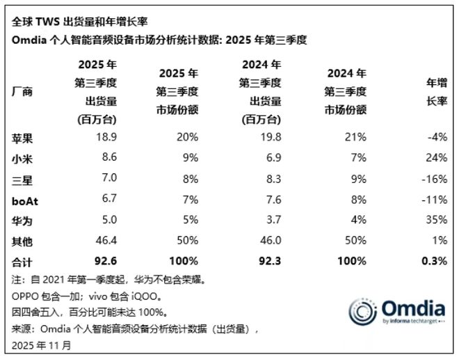 欧派家居（603833）2025年年报简析：净利润同比下降23.18%，公司应收账款体量较大