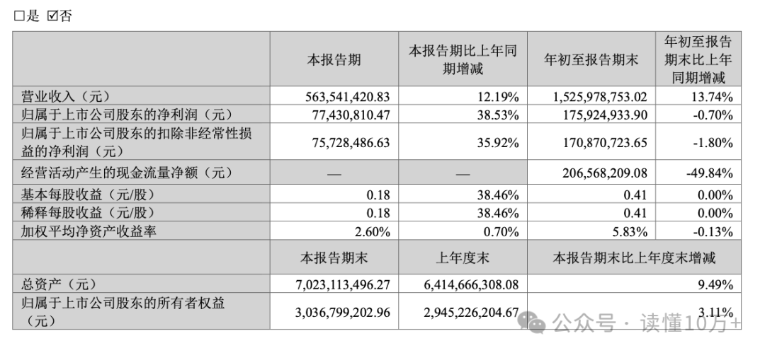 国晟科技（603778）2025年年报简析：净利润同比下降443.15%，三费占比上升明显