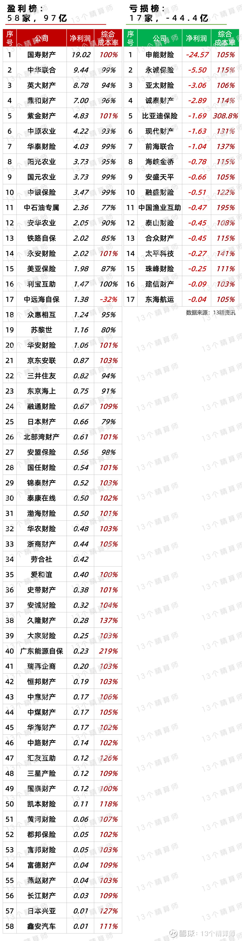 西部材料：2026年第一季度净利润约920万元，同比下降71.4%