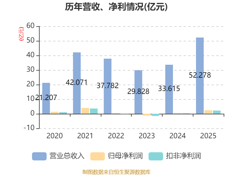 东威科技：2025年净利润同比增长74.58% 拟10派2元