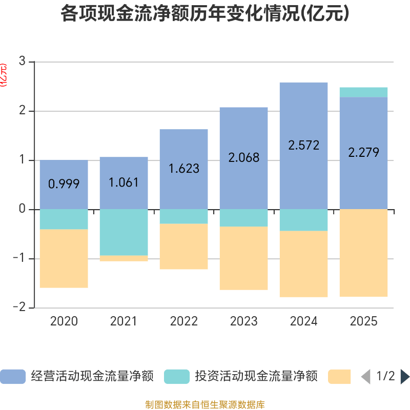 大西洋：一季度净利润5572.73万元 同比增长36.04%