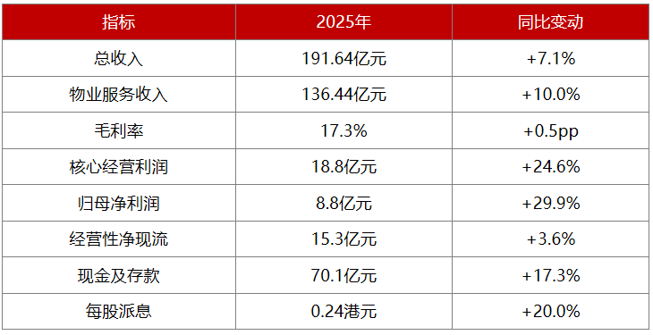 海尔智家发布2026一季报：国内经营利润逆势增长，加码股东回报