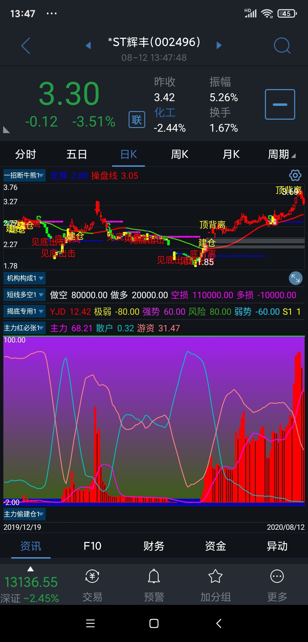*ST辉丰（002496）2026年一季报简析：增收不增利