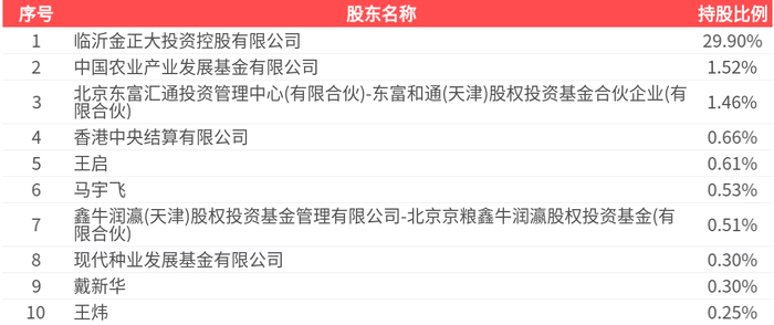 *ST四环（000518）2026年一季报简析：营收上升亏损收窄