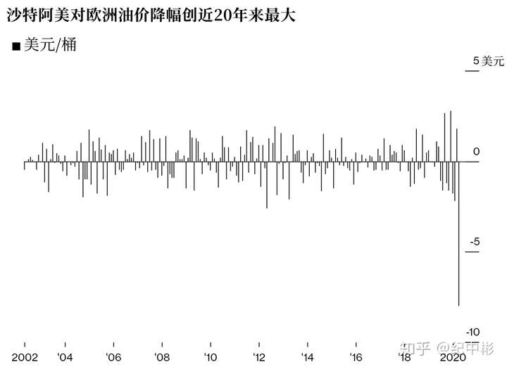 全球油市突变！美油重上100美元，沙特阿美延迟交付，阿联酋退出欧佩克