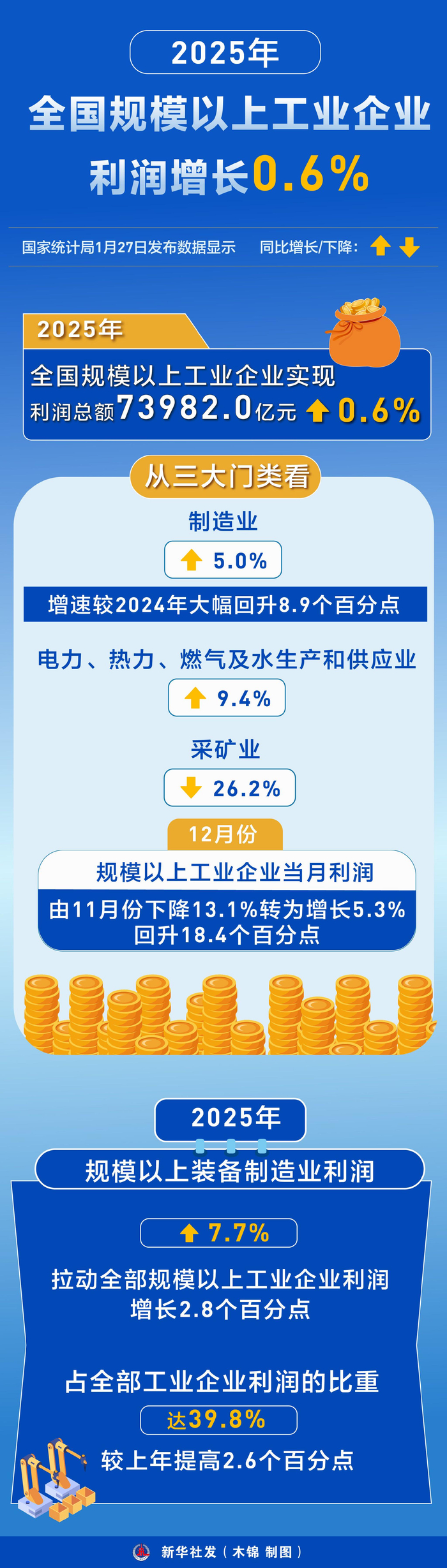 威海广泰：2025年净利润同比增长72.91% 拟10派2.45元