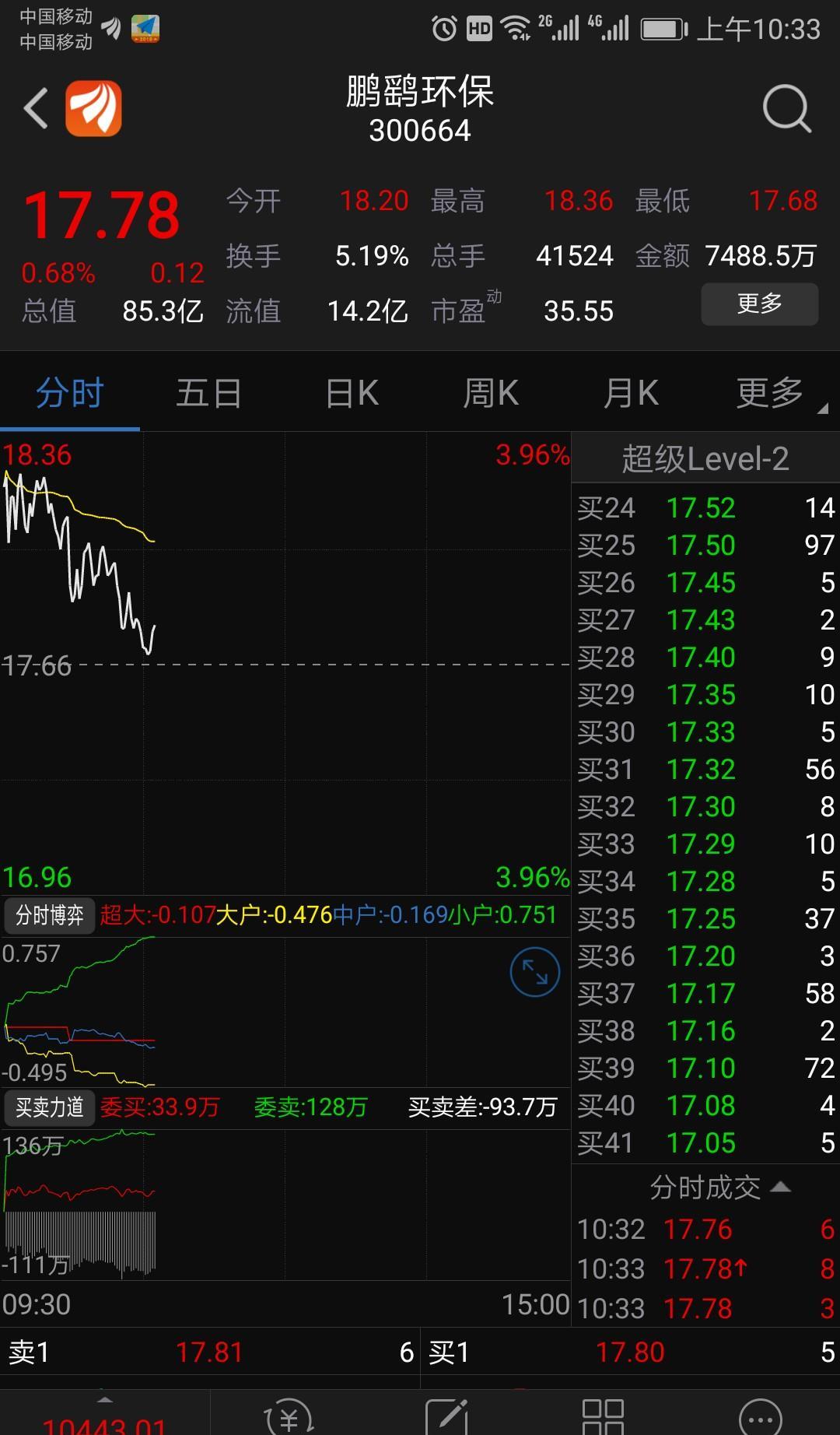 鹏鹞环保（300664）2026年一季报简析：增收不增利，公司应收账款体量较大
