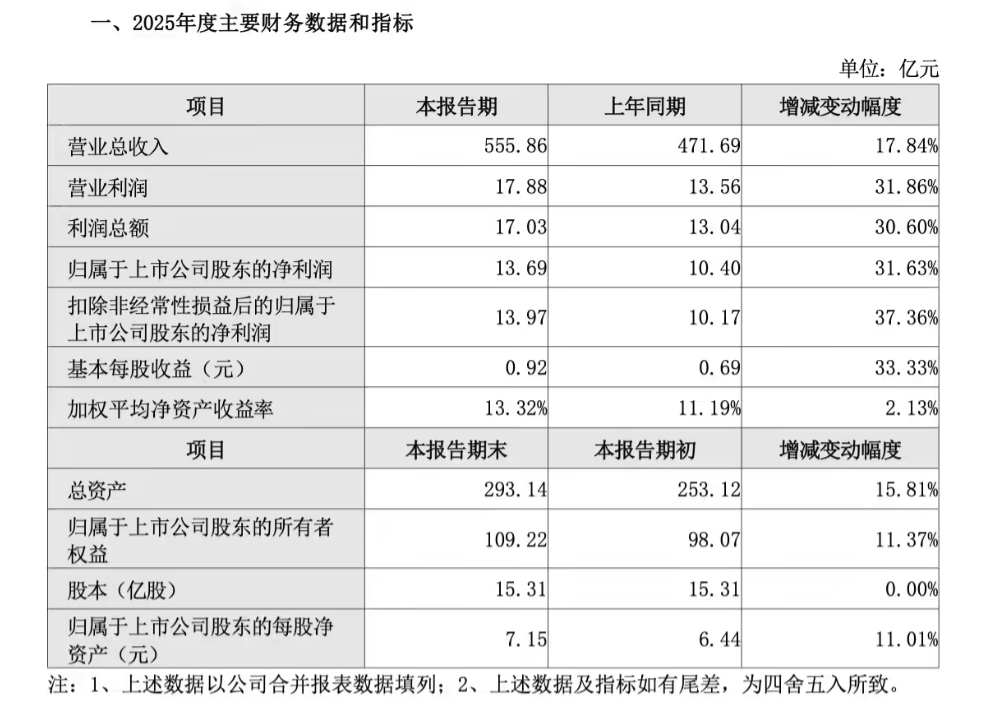 百胜中国2026年一季度总收入、经营利润双位数增长，净新增门店创单季新高