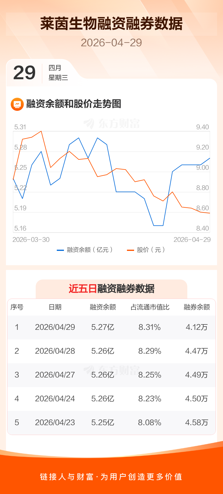莱茵生物:一季度净利润4251.65万元 同比增长38.06%