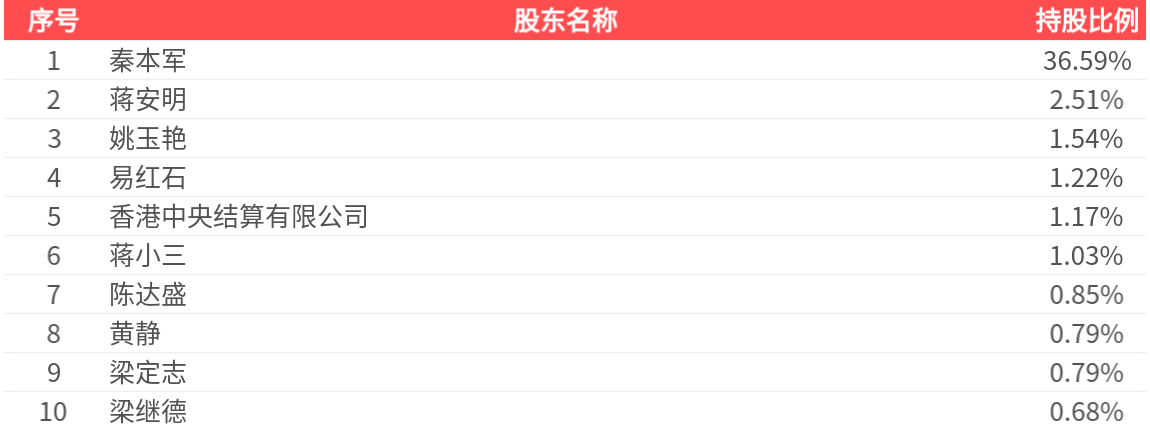 莱茵生物:一季度净利润4251.65万元 同比增长38.06%